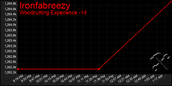 Last 24 Hours Graph of Ironfabreezy