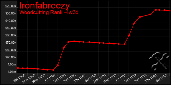 Last 31 Days Graph of Ironfabreezy