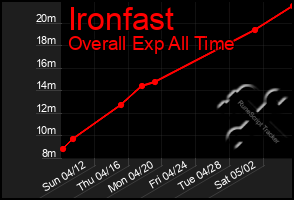 Total Graph of Ironfast