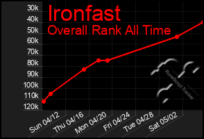 Total Graph of Ironfast