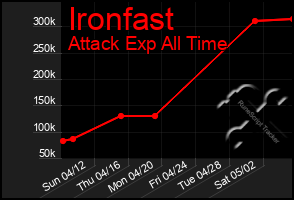 Total Graph of Ironfast