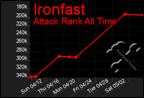 Total Graph of Ironfast