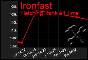 Total Graph of Ironfast