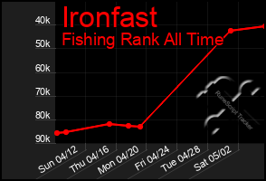 Total Graph of Ironfast