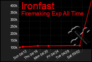 Total Graph of Ironfast