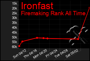 Total Graph of Ironfast