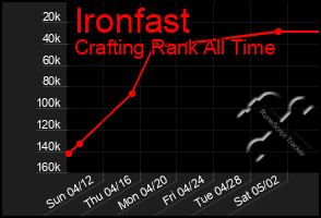 Total Graph of Ironfast