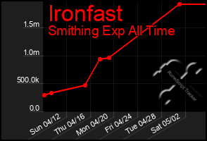 Total Graph of Ironfast