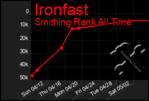 Total Graph of Ironfast