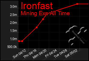 Total Graph of Ironfast