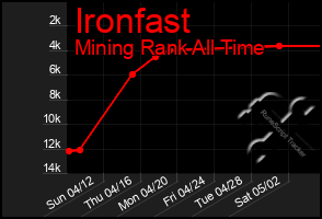 Total Graph of Ironfast