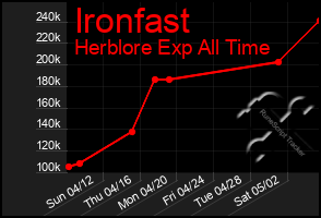 Total Graph of Ironfast