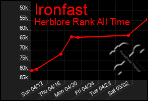 Total Graph of Ironfast