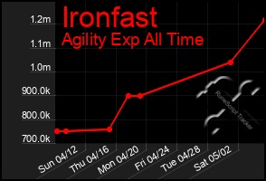 Total Graph of Ironfast