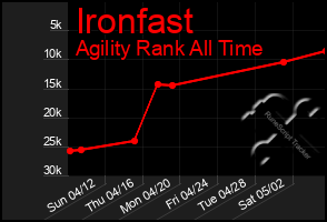 Total Graph of Ironfast