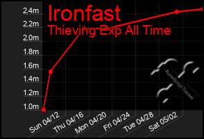 Total Graph of Ironfast