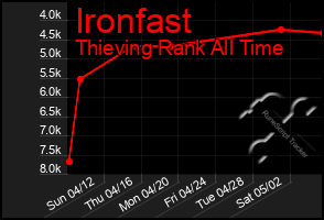 Total Graph of Ironfast