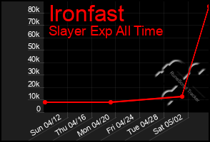 Total Graph of Ironfast