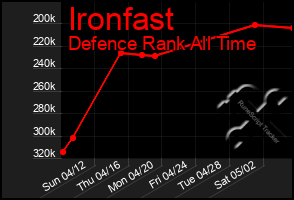 Total Graph of Ironfast