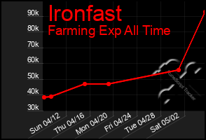 Total Graph of Ironfast