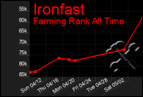 Total Graph of Ironfast