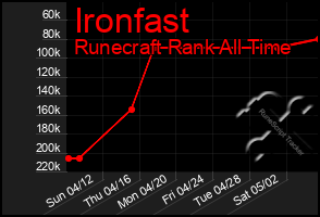 Total Graph of Ironfast