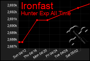 Total Graph of Ironfast