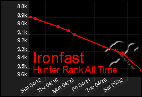 Total Graph of Ironfast