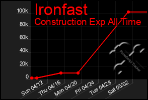 Total Graph of Ironfast