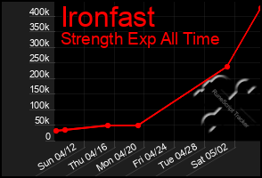 Total Graph of Ironfast