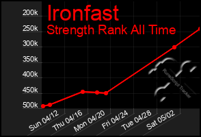 Total Graph of Ironfast