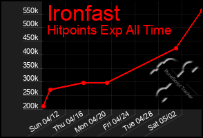 Total Graph of Ironfast