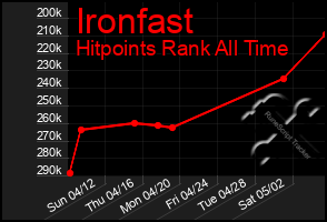 Total Graph of Ironfast