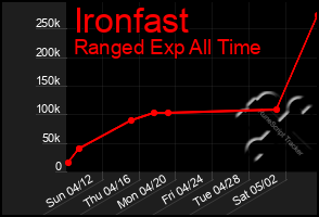 Total Graph of Ironfast