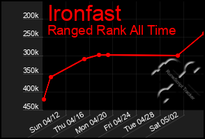 Total Graph of Ironfast