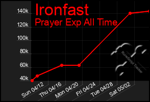 Total Graph of Ironfast