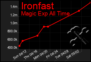 Total Graph of Ironfast