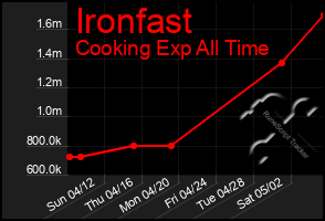 Total Graph of Ironfast