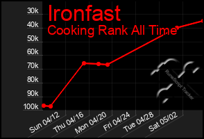 Total Graph of Ironfast