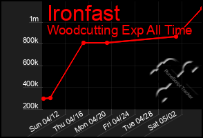 Total Graph of Ironfast