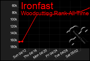 Total Graph of Ironfast