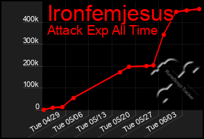 Total Graph of Ironfemjesus