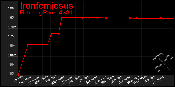 Last 31 Days Graph of Ironfemjesus