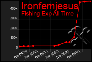 Total Graph of Ironfemjesus