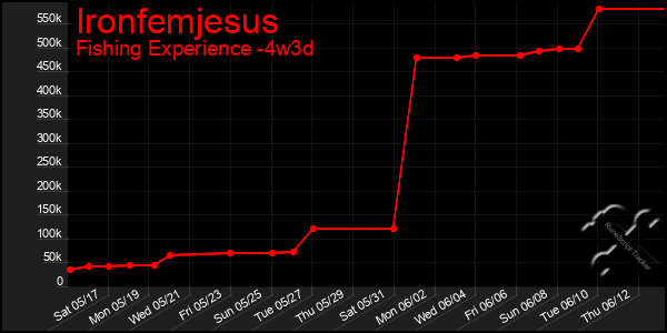 Last 31 Days Graph of Ironfemjesus