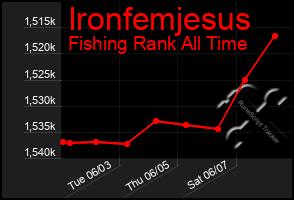 Total Graph of Ironfemjesus
