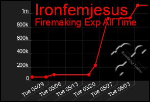 Total Graph of Ironfemjesus