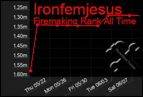 Total Graph of Ironfemjesus