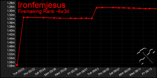 Last 31 Days Graph of Ironfemjesus