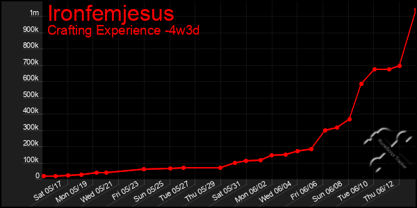 Last 31 Days Graph of Ironfemjesus